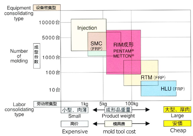DCPD-RIM成型和REXY的成型装置(图5)